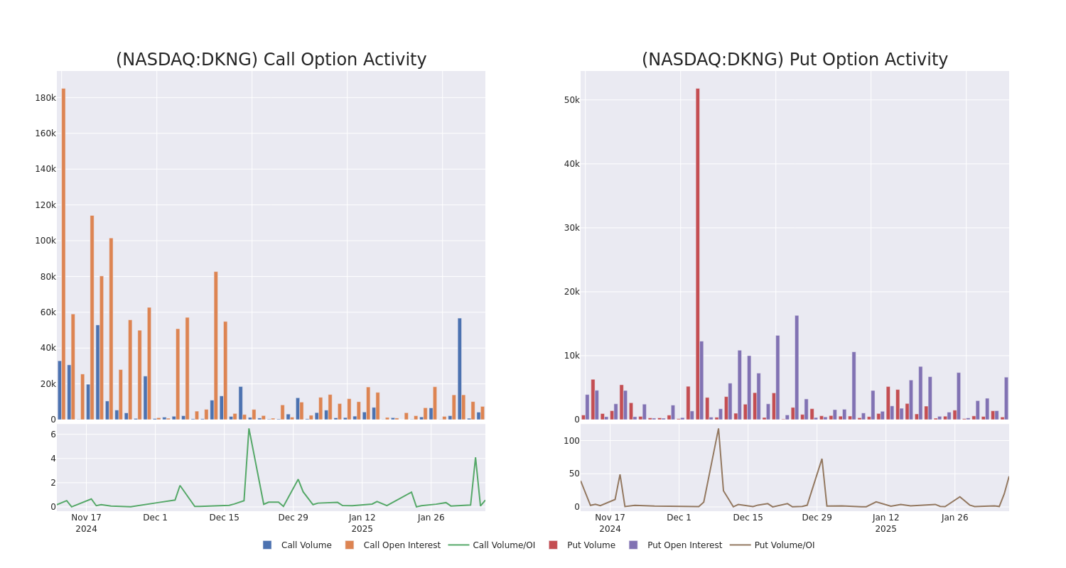 Options Call Chart