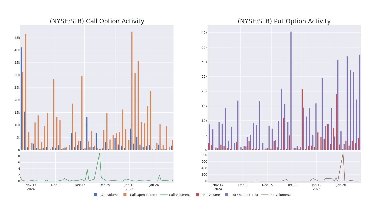 Options Call Chart