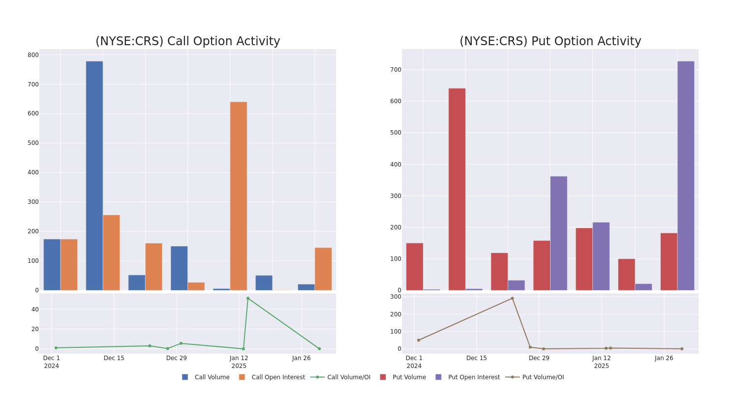 Options Call Chart