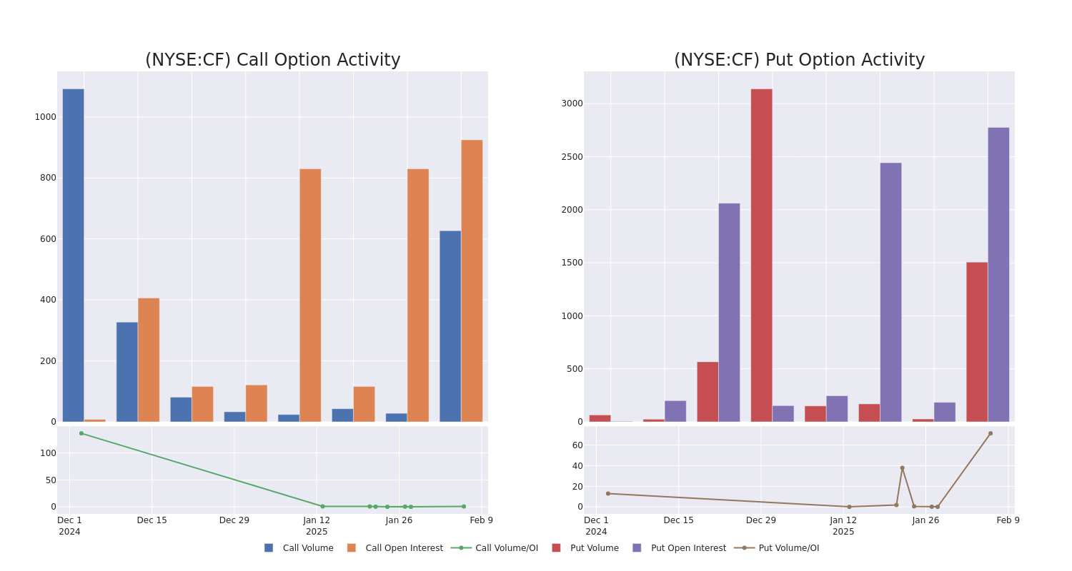 Options Call Chart