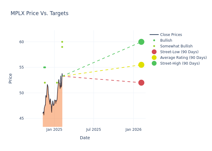 price target chart