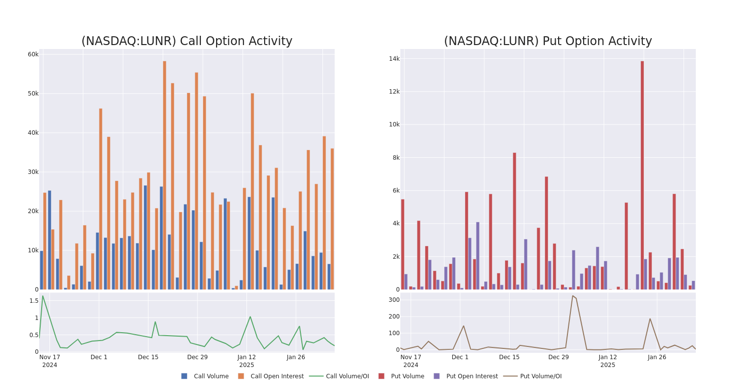 Options Call Chart