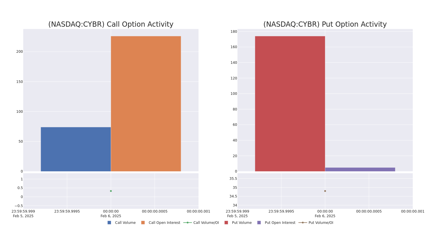 Options Call Chart