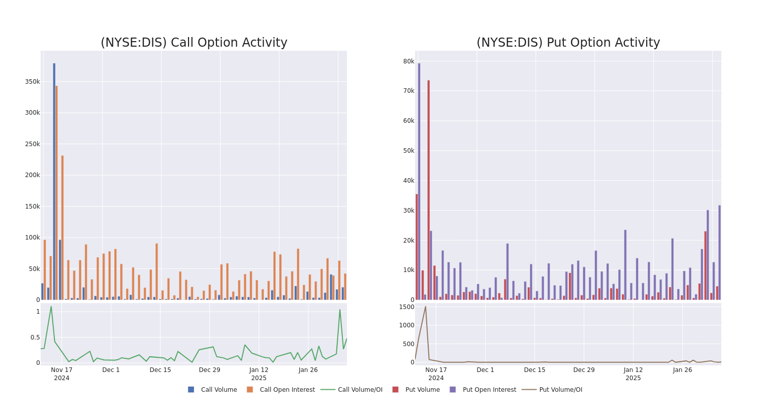 Options Call Chart