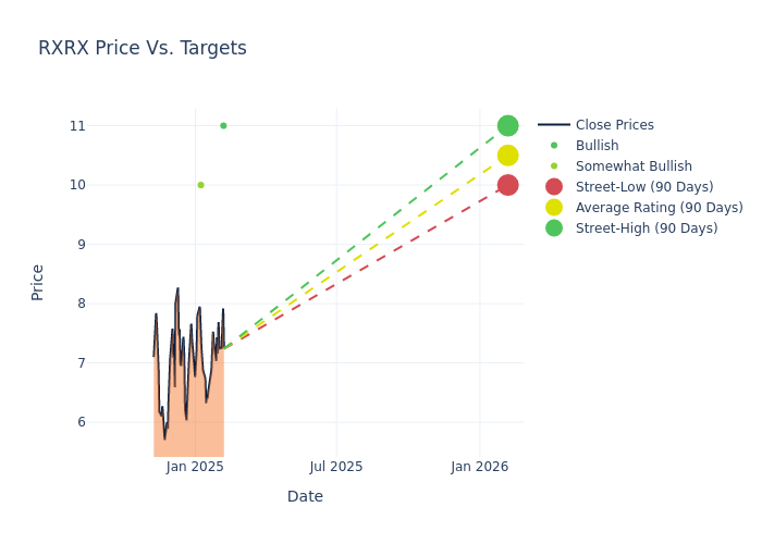 price target chart