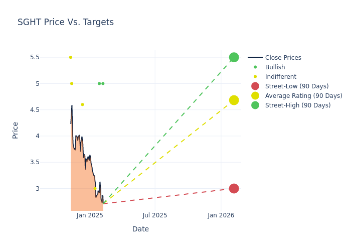 price target chart