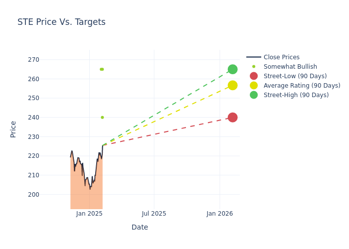 price target chart