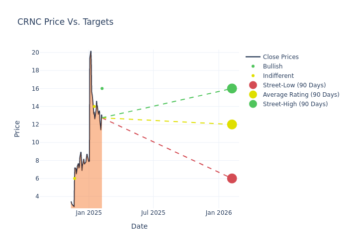 price target chart