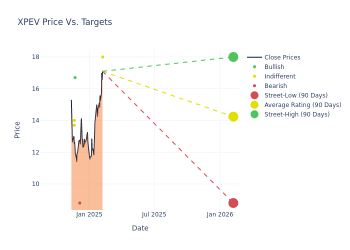 price target chart