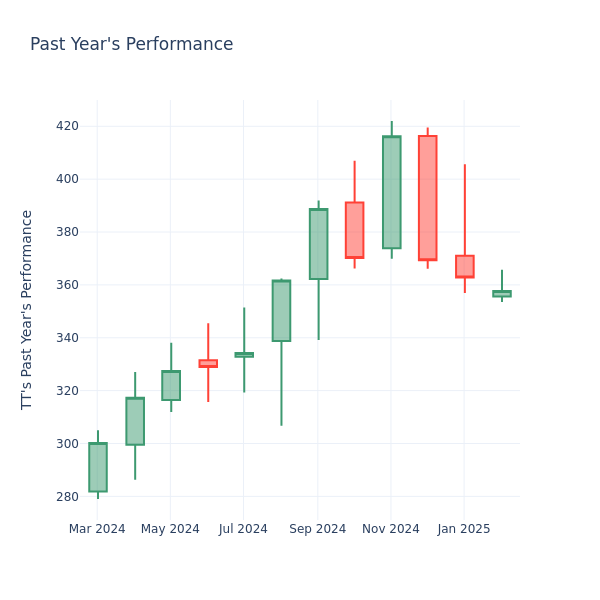 Past Year Chart