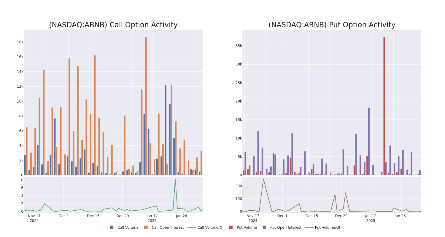 Options Call Chart