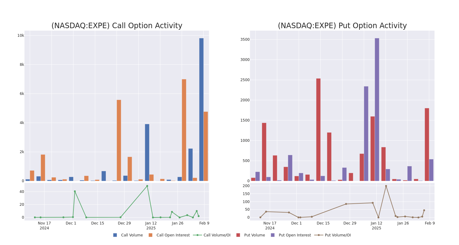 Options Call Chart