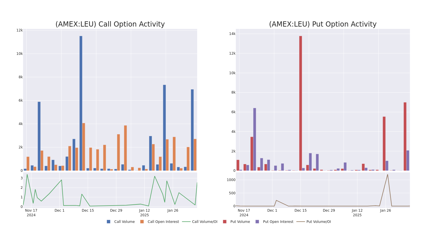 Options Call Chart