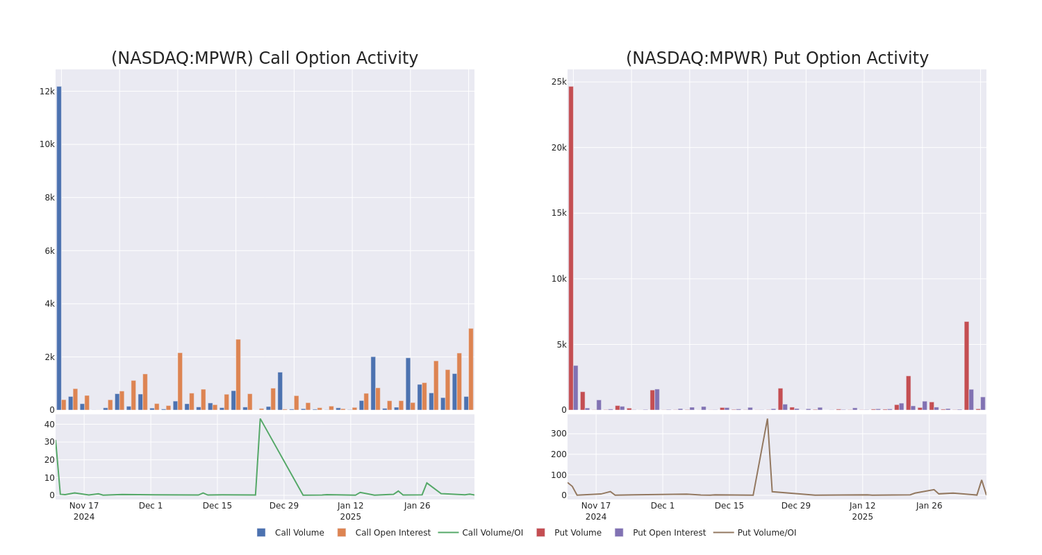 Options Call Chart