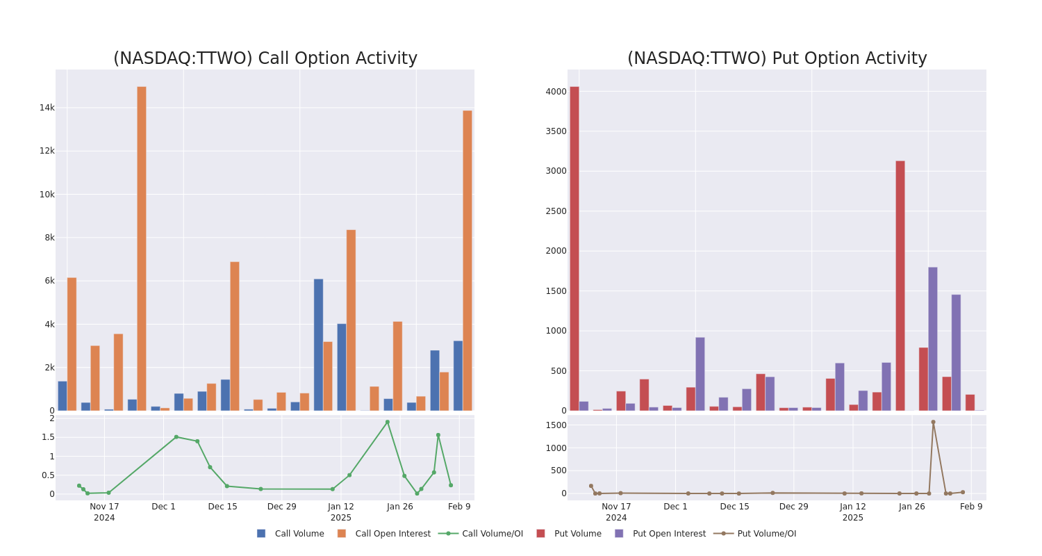 Options Call Chart