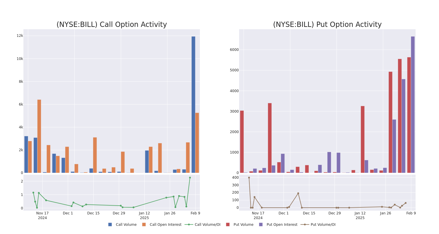 Options Call Chart