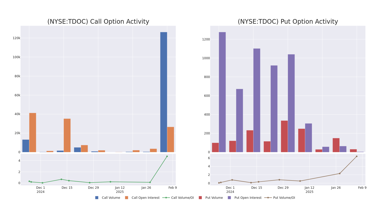 Options Call Chart