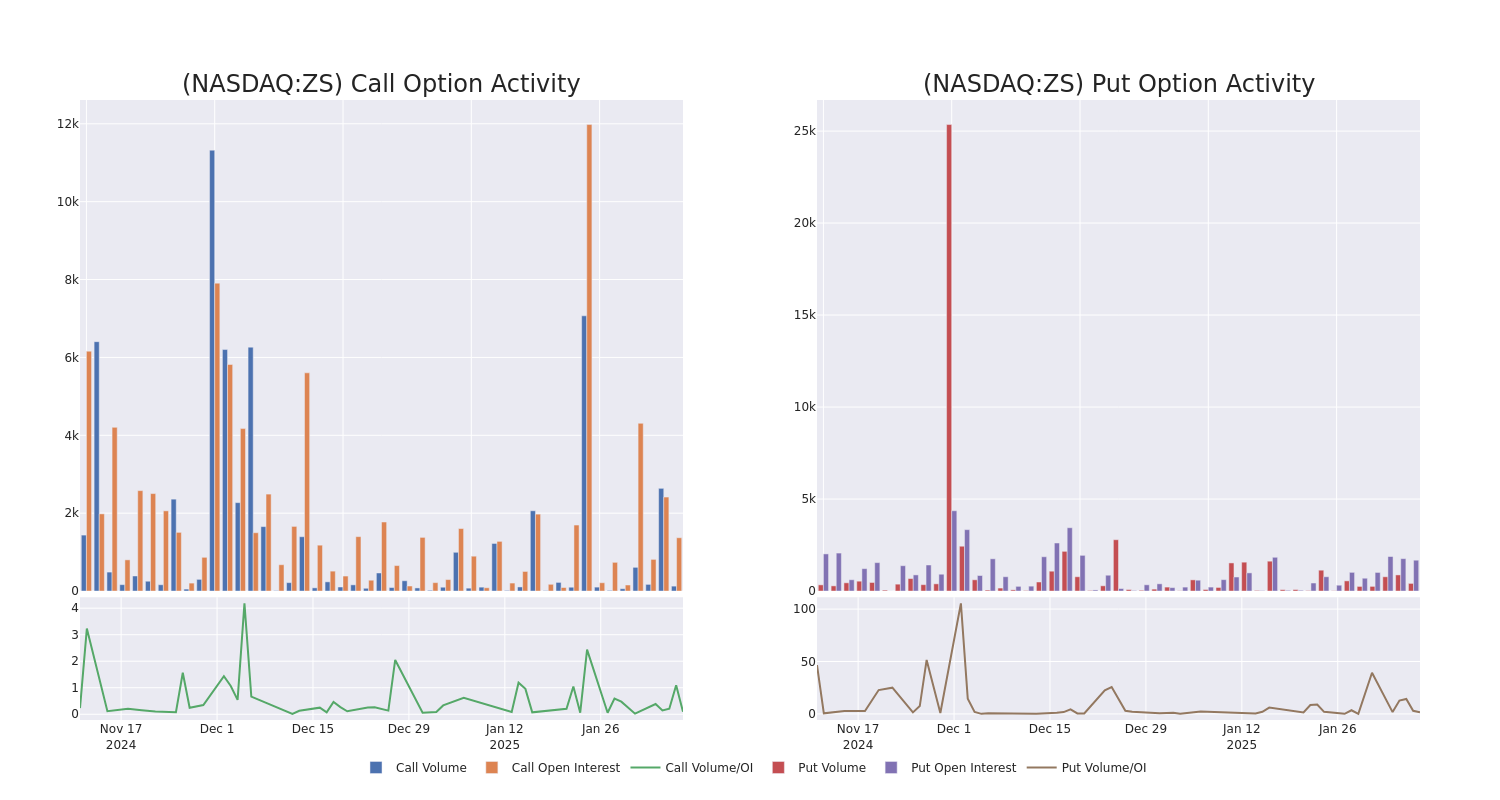 Options Call Chart