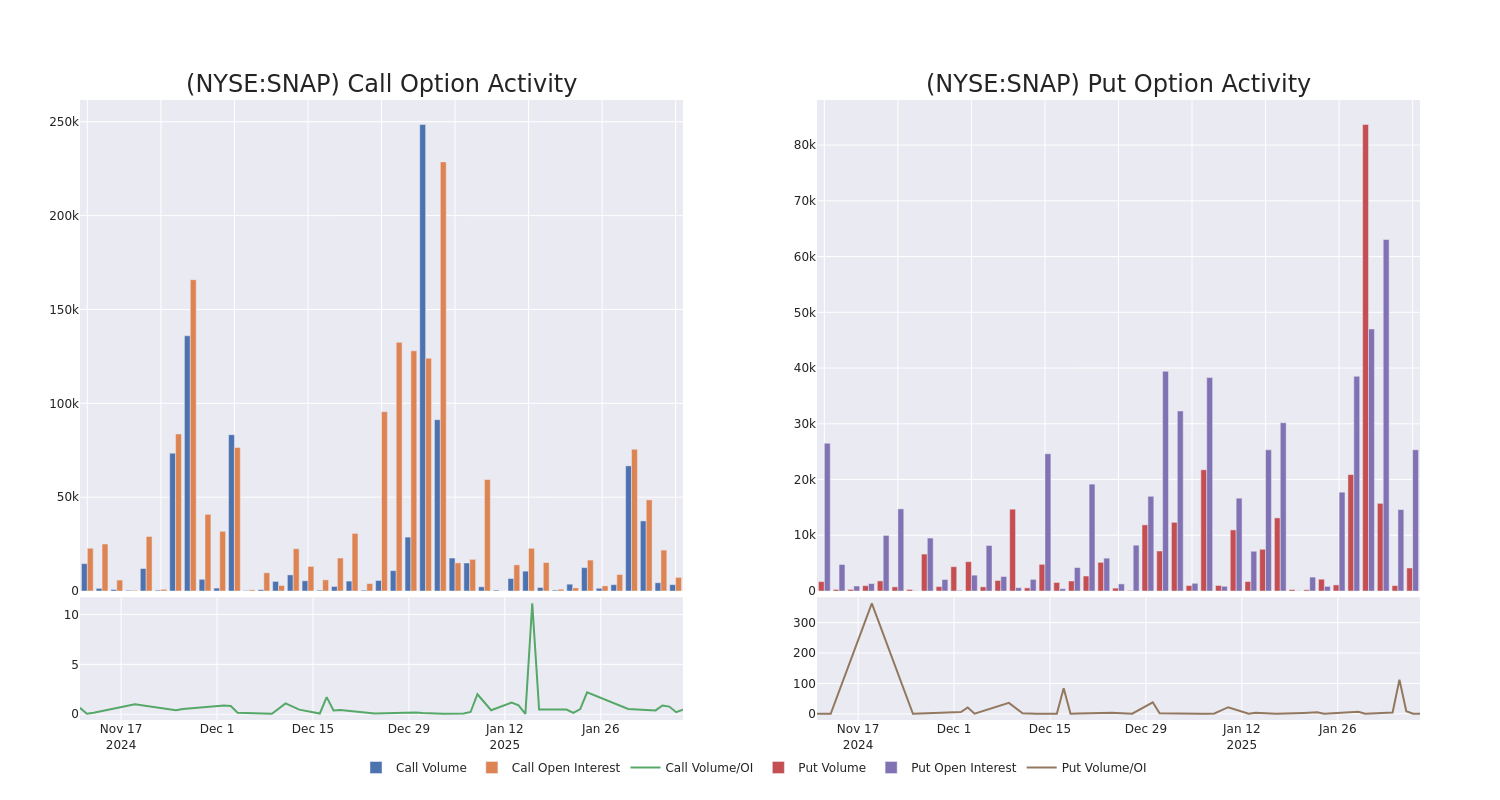 Options Call Chart