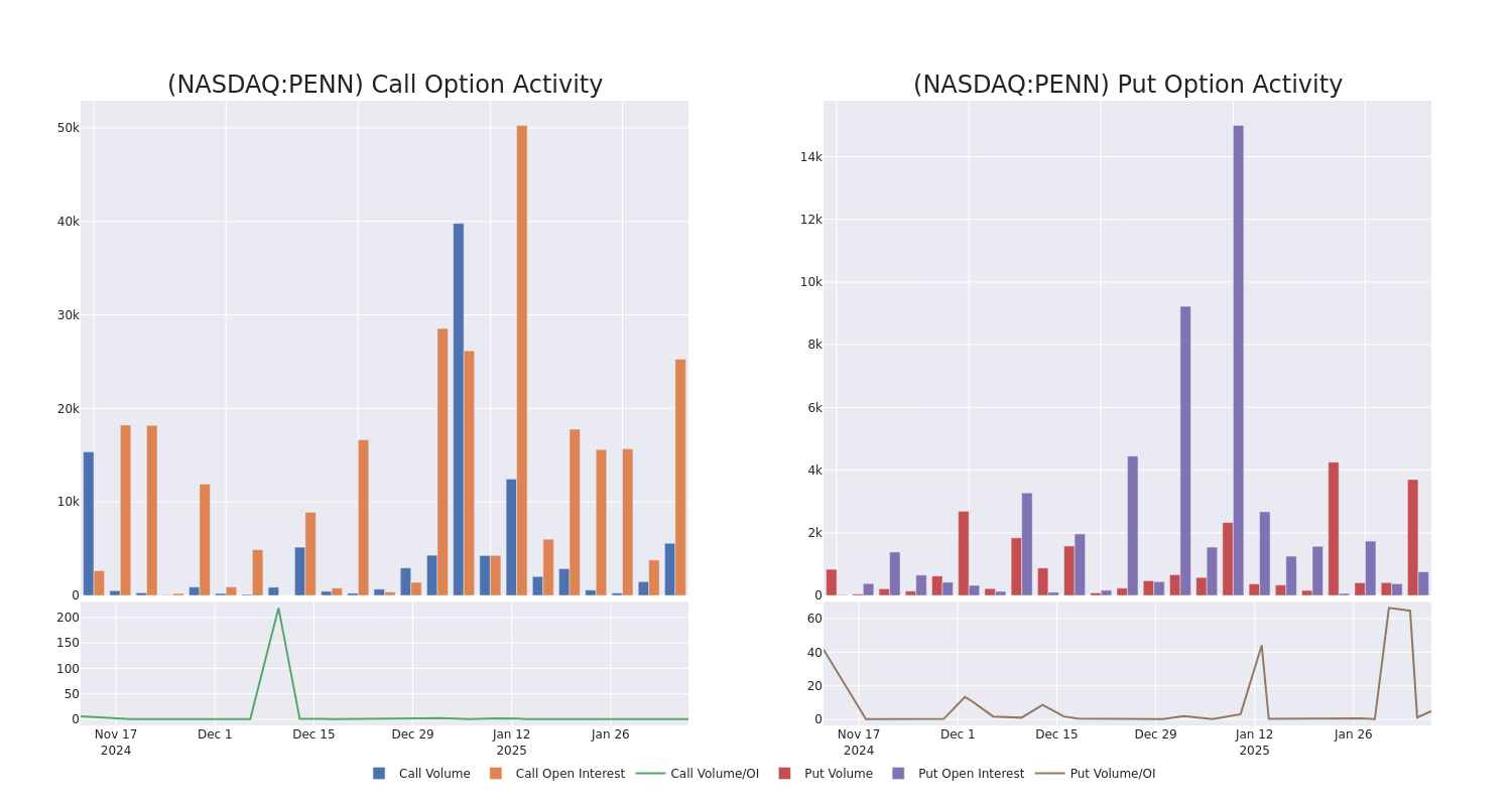 Options Call Chart