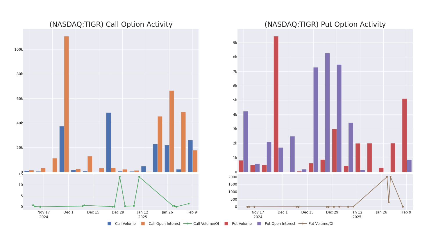 Options Call Chart