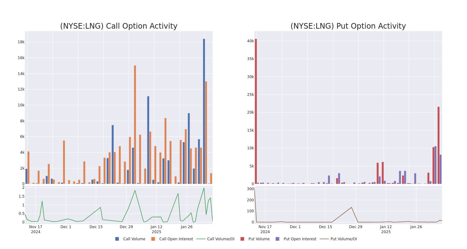 Options Call Chart