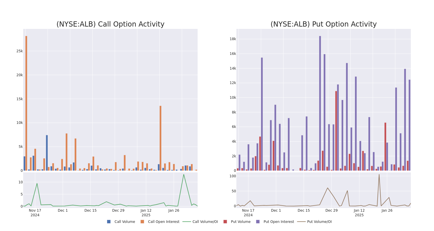 Options Call Chart