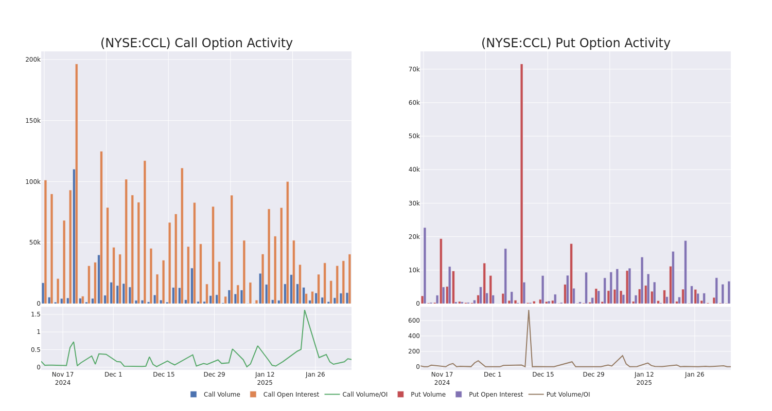 Options Call Chart