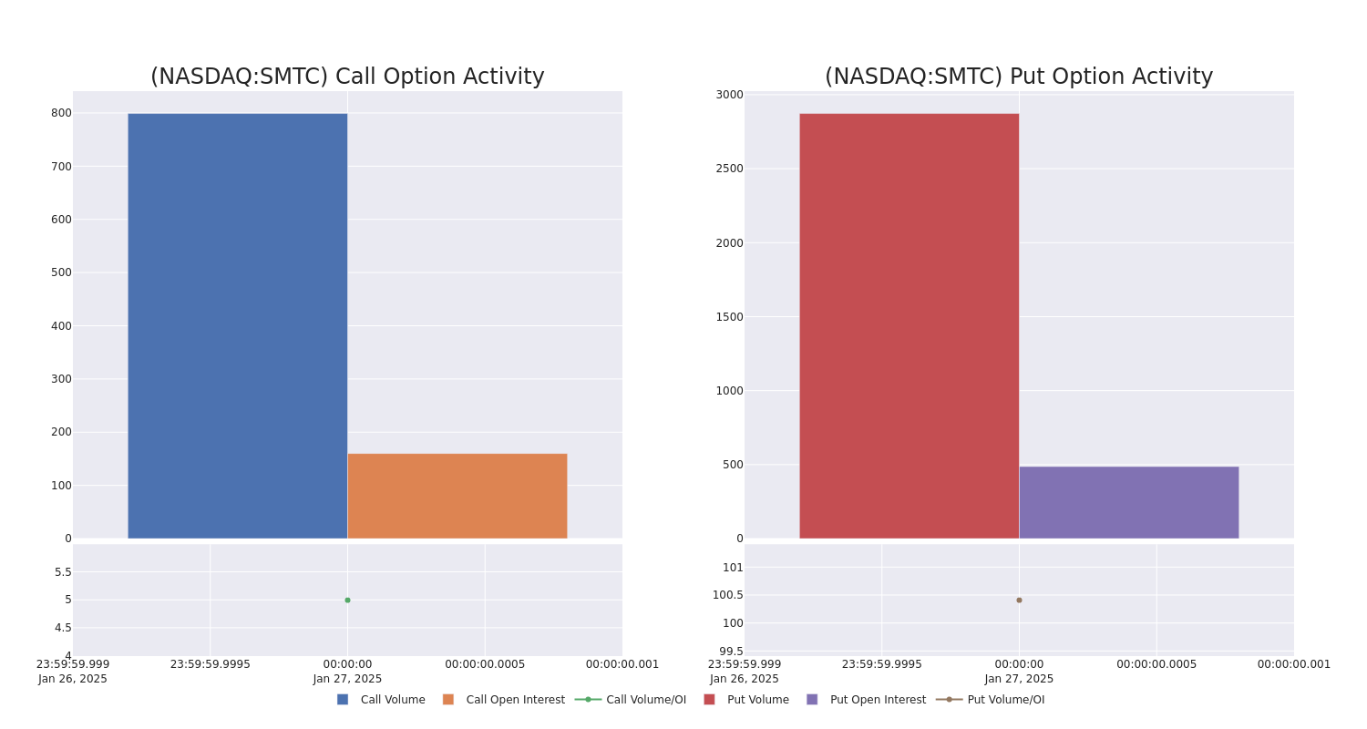 Options Call Chart