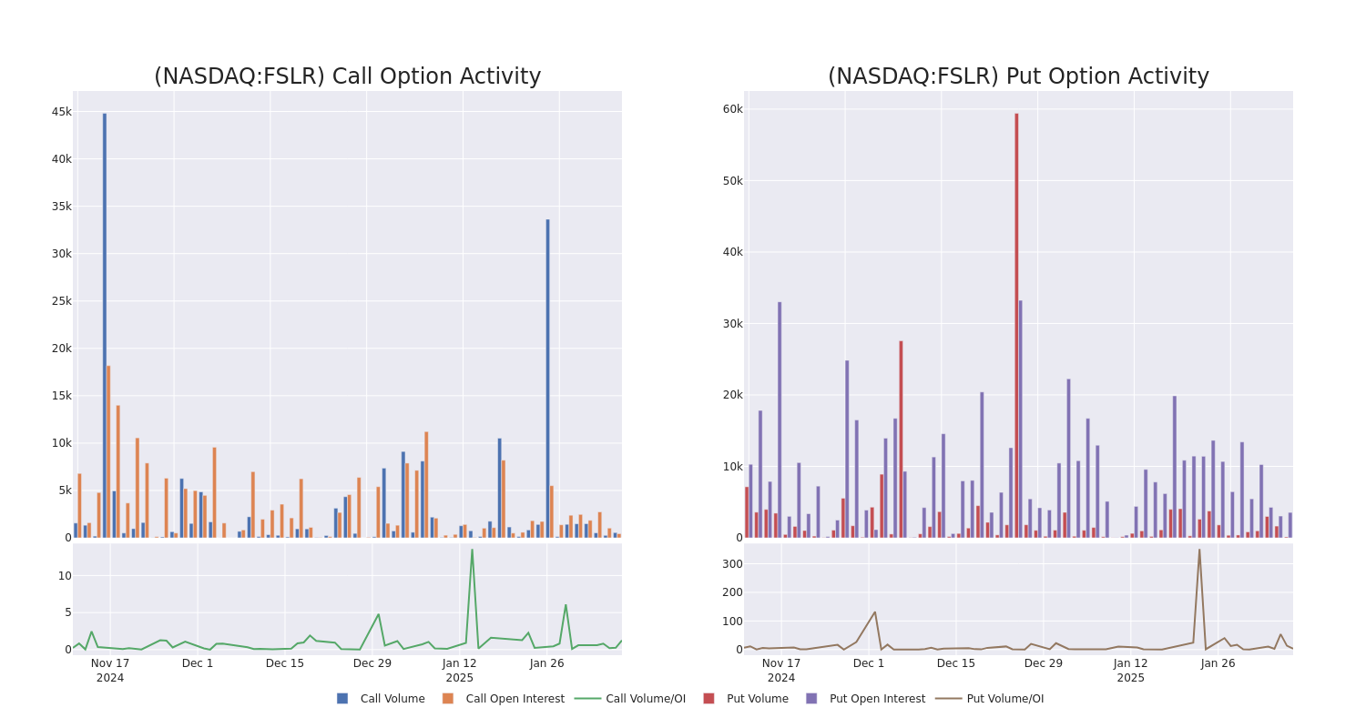 Options Call Chart