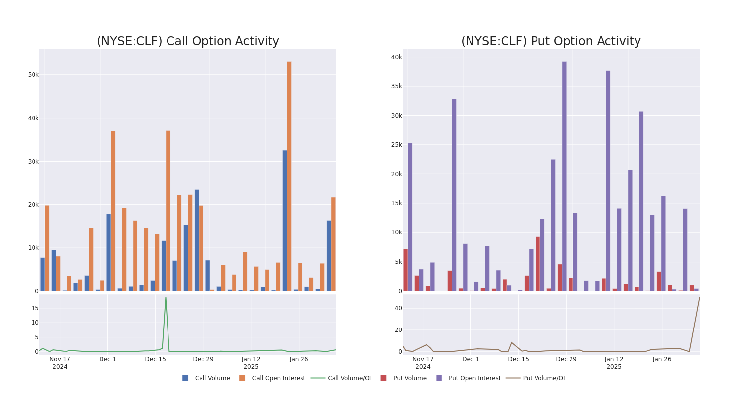 Options Call Chart