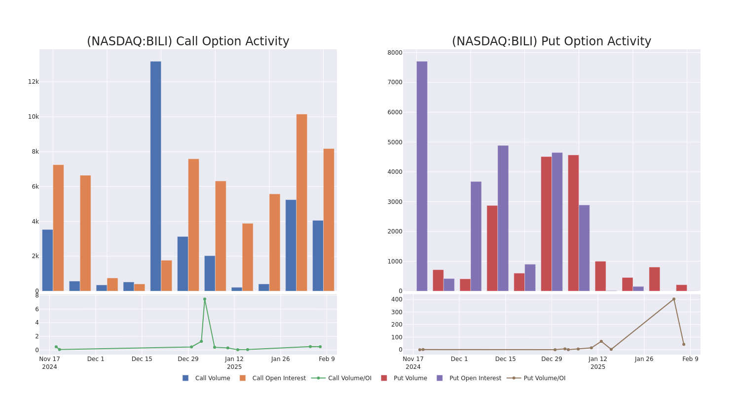 Options Call Chart