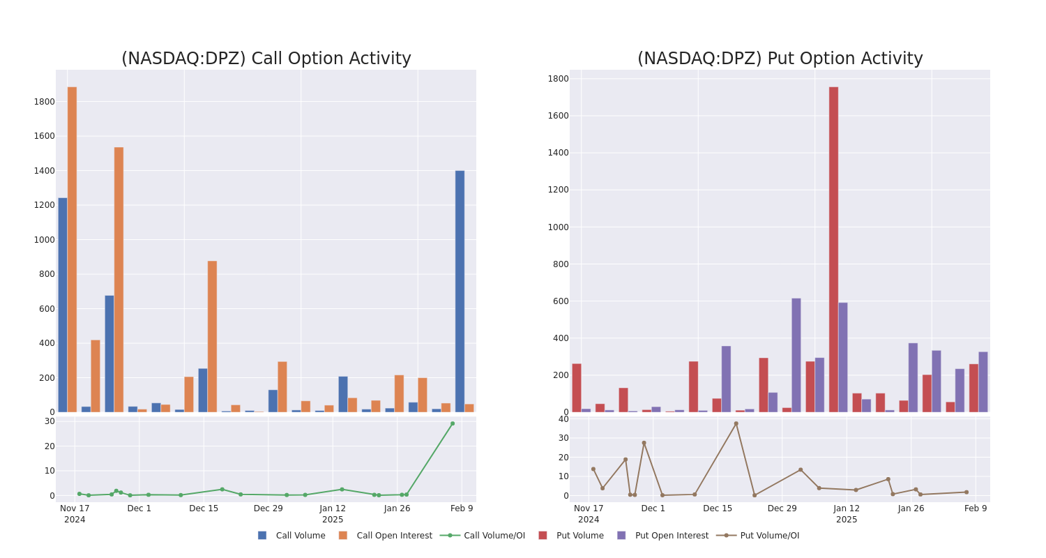 Options Call Chart