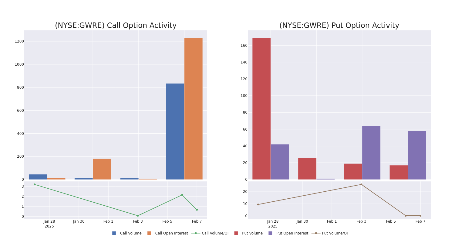 Options Call Chart