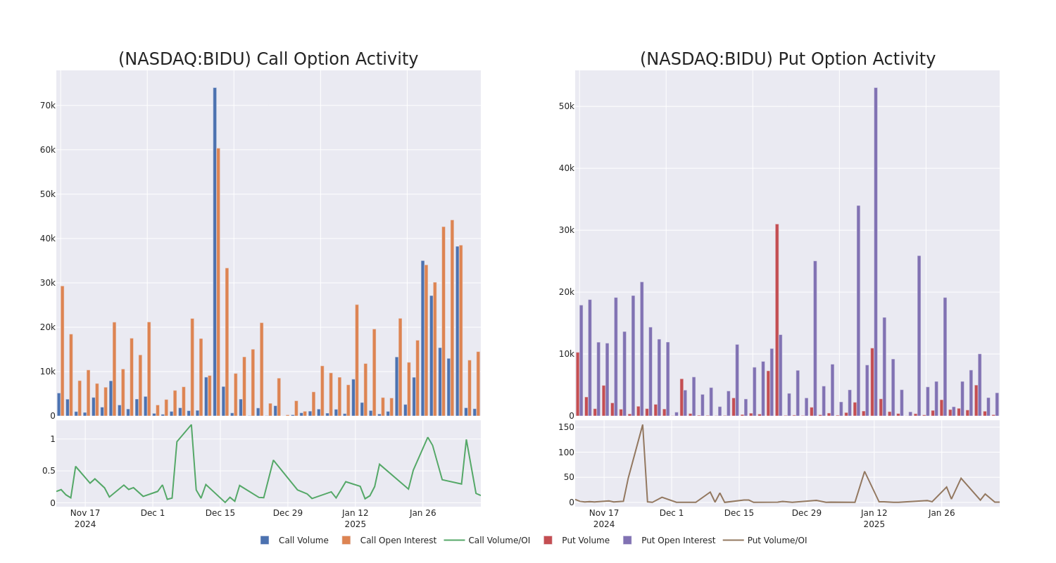 Options Call Chart