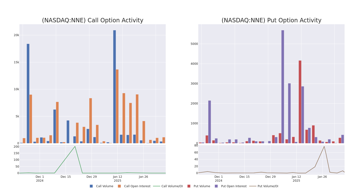 Options Call Chart