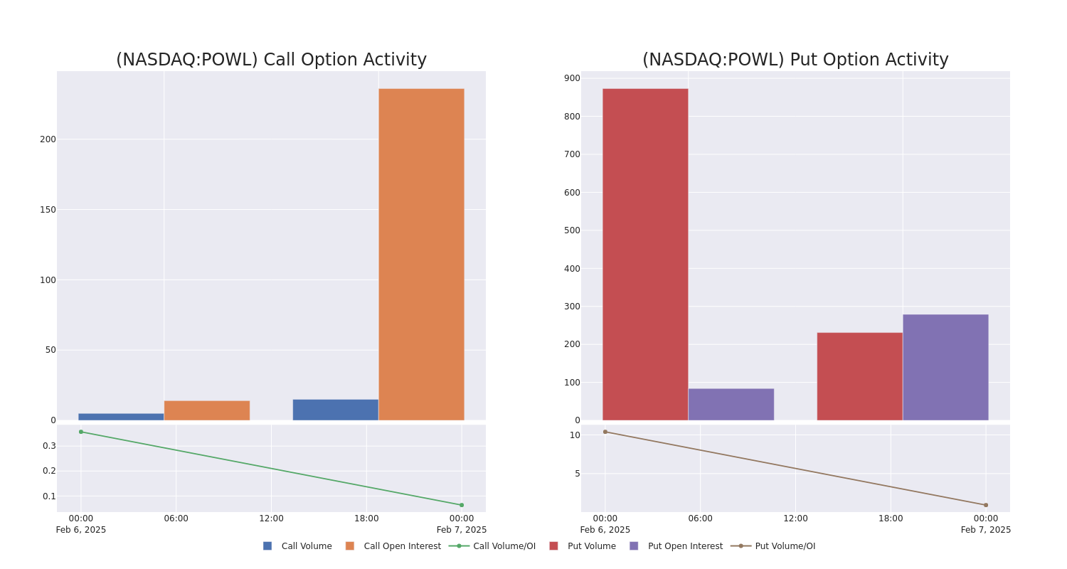 Options Call Chart