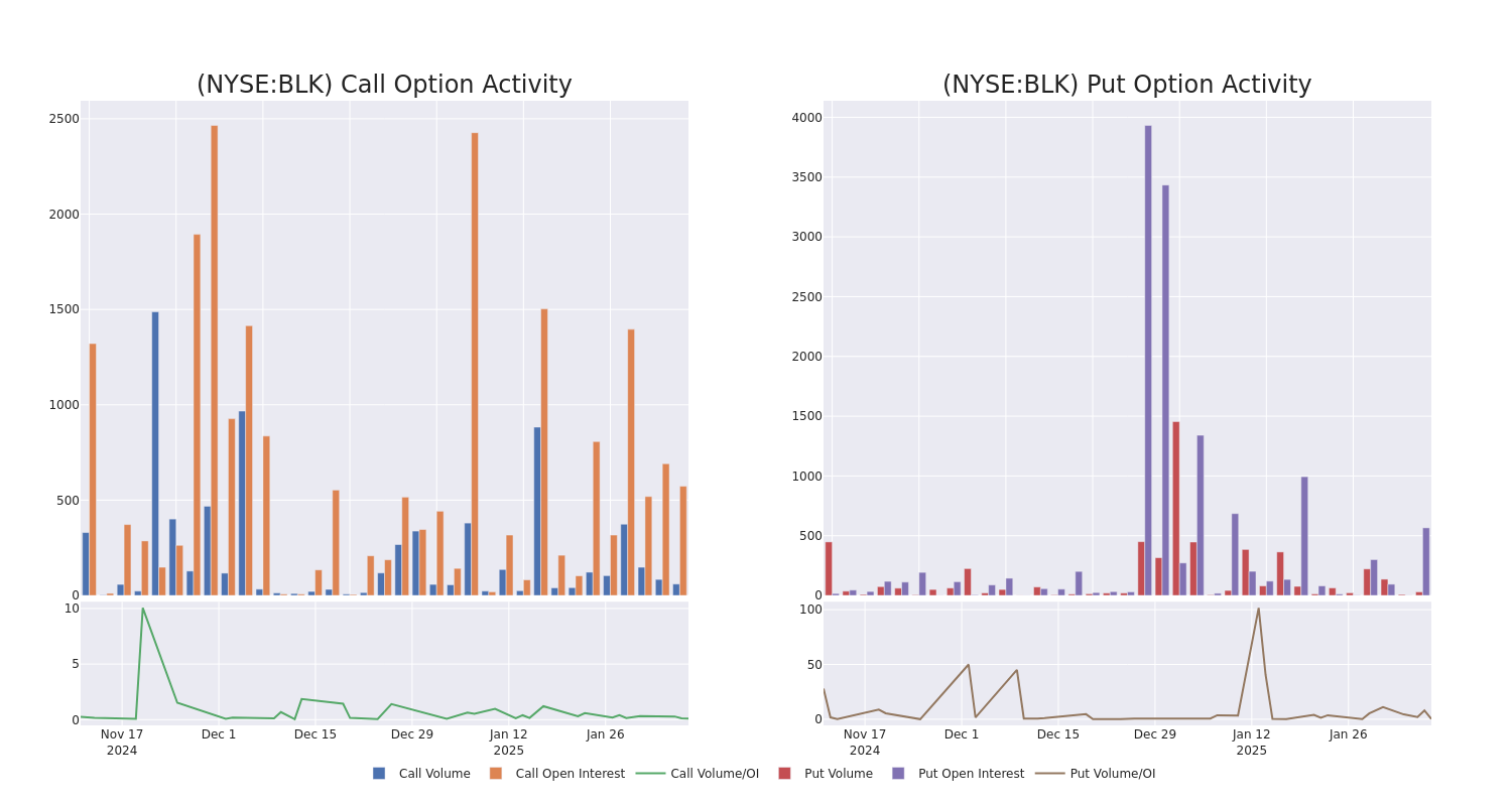 Options Call Chart