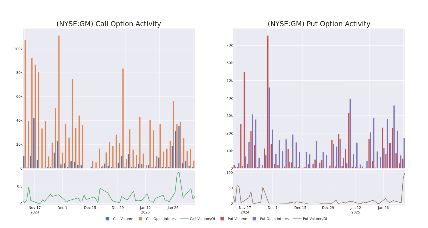 Options Call Chart