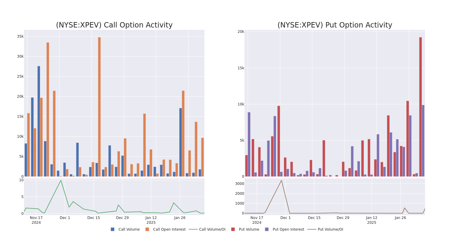 Options Call Chart