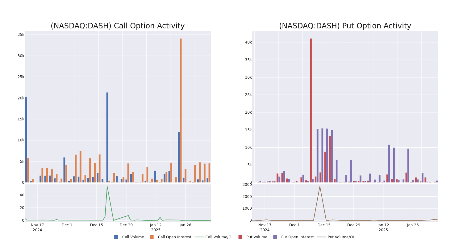 Options Call Chart