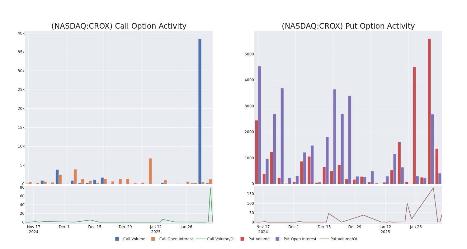 Options Call Chart