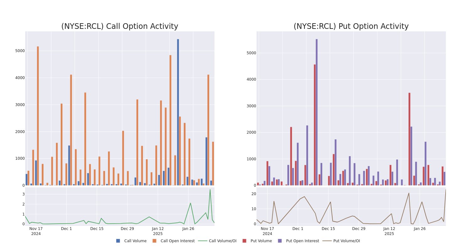 Options Call Chart