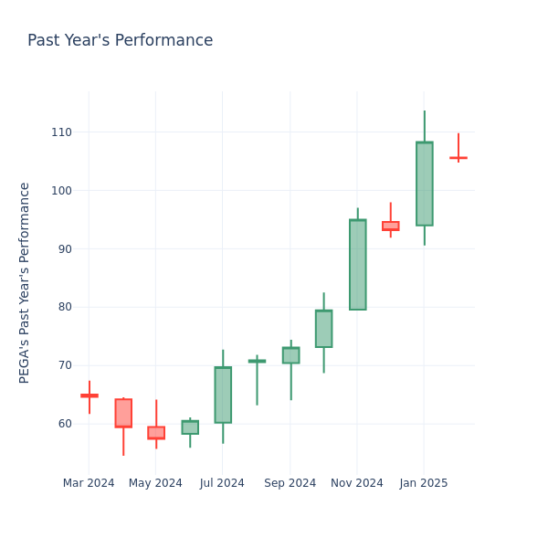 Past Year Chart