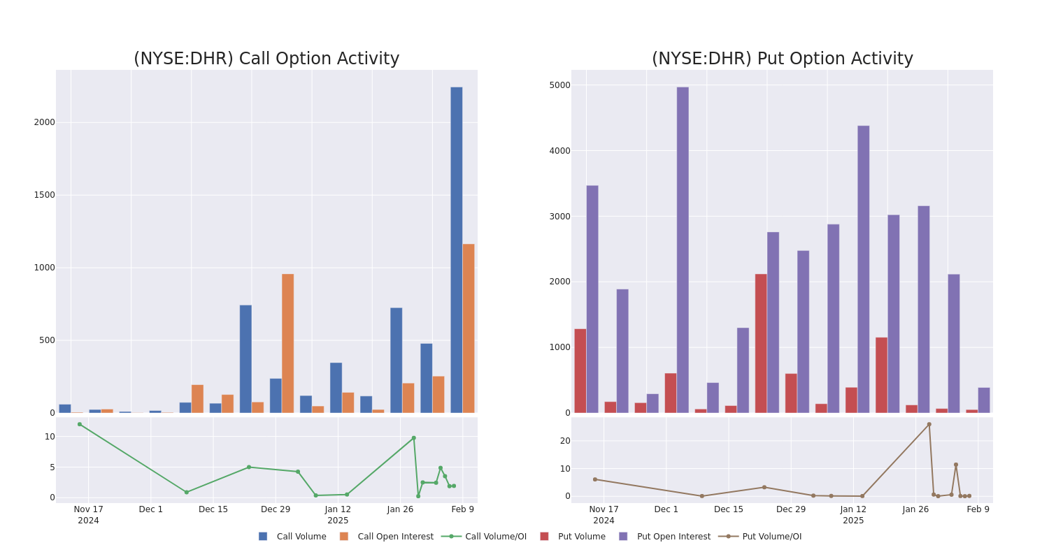 Options Call Chart