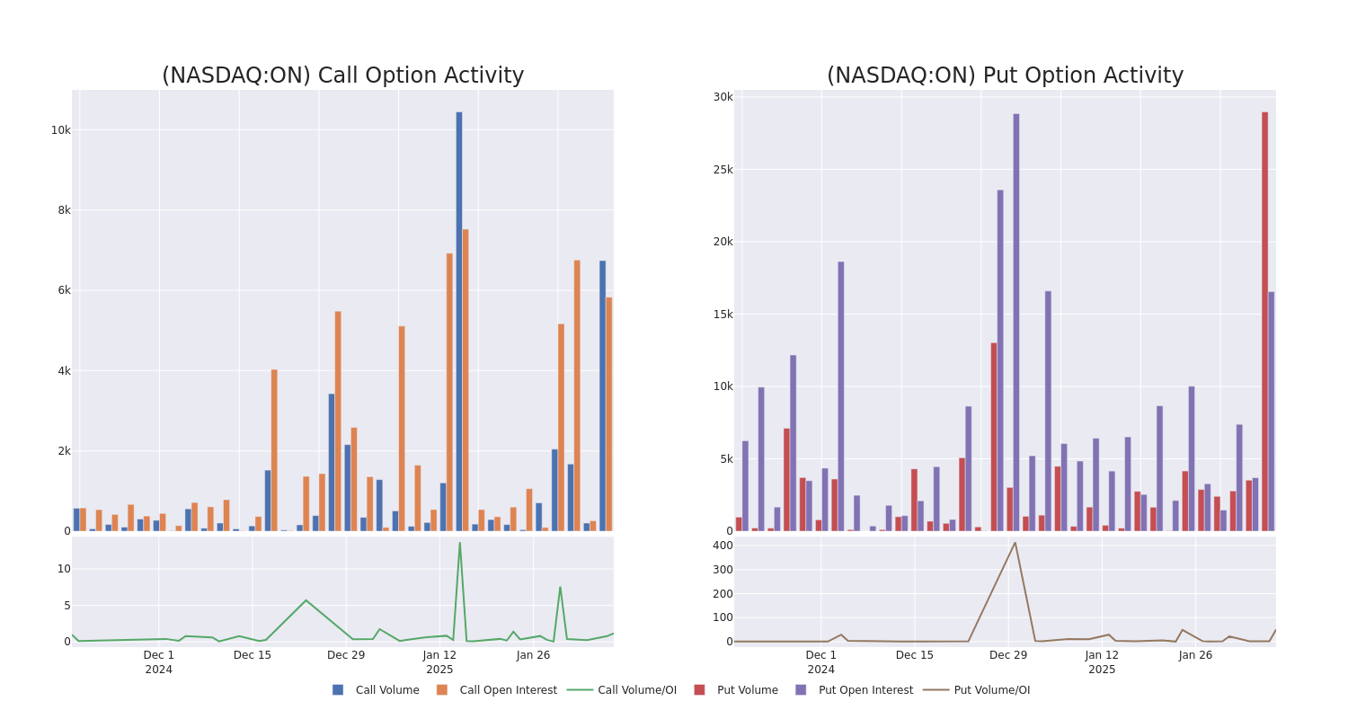 Options Call Chart