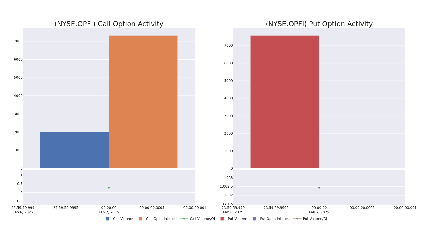 Options Call Chart