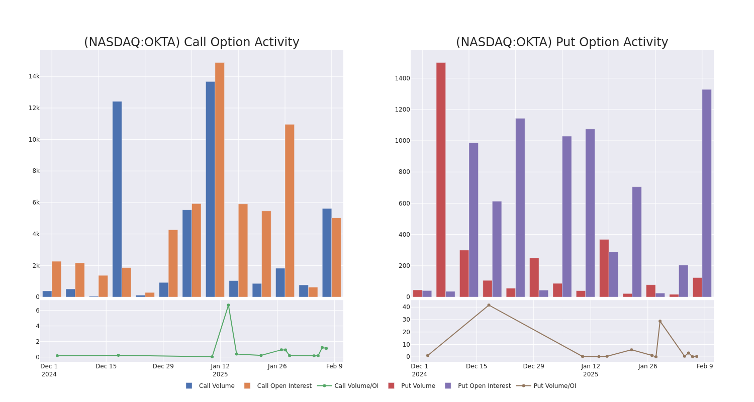 Options Call Chart