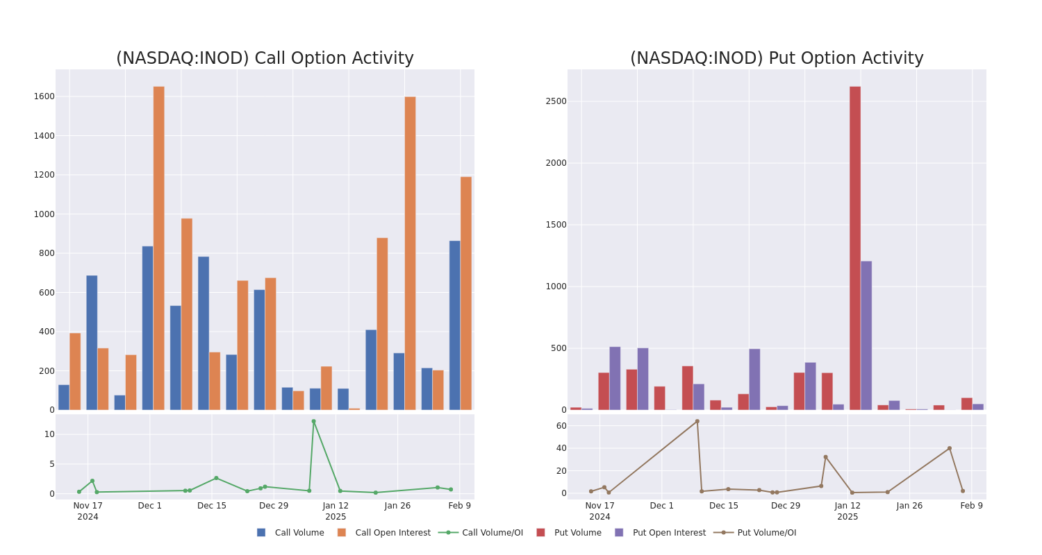 Options Call Chart