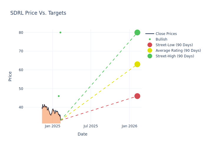 price target chart